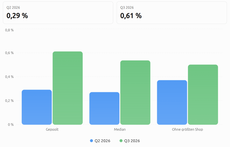 Gepoolter AI-Referral-Anteil