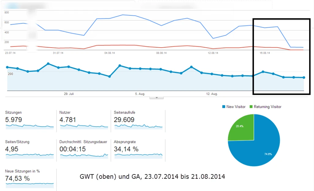 Fast konstante Besucherzahlen trotz Wegbruch aller wichtigen Rankings.