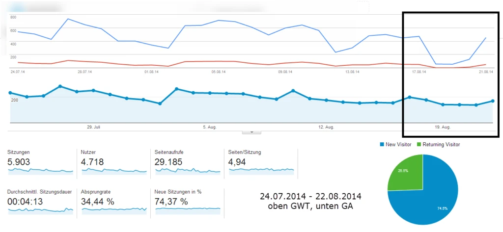 Alle Rankings sind nach 4 Tagen wieder da... Der Spuk ist wieder vorbei.