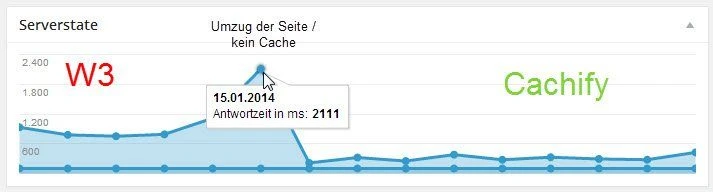 Cachify vs. W3TC