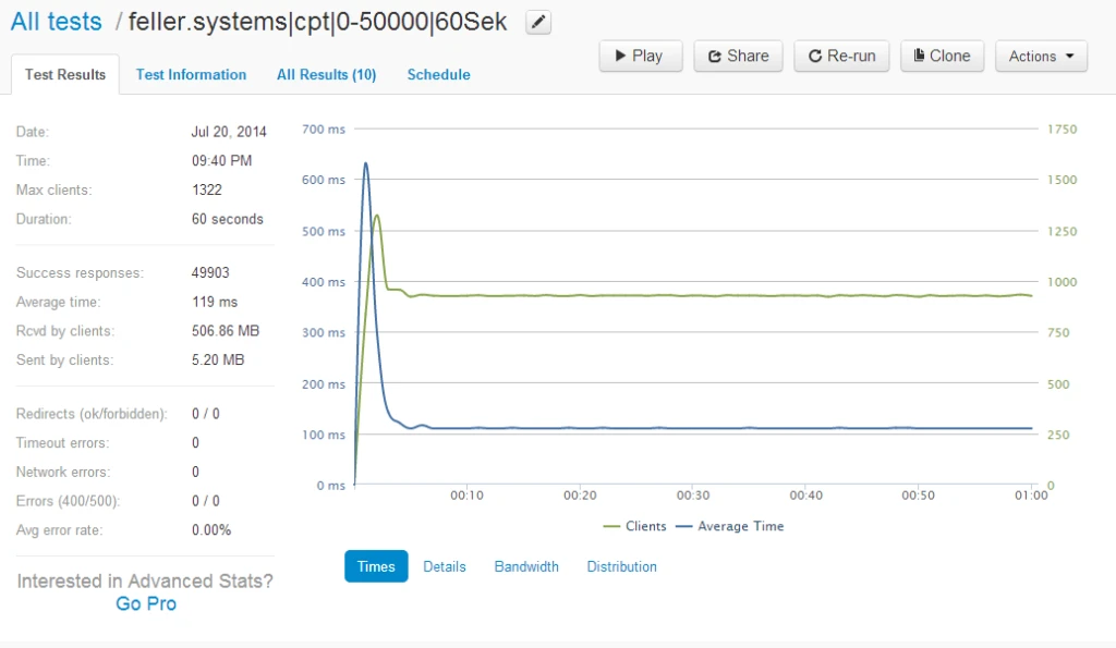 Lasttest mit 50000 Verbindungen