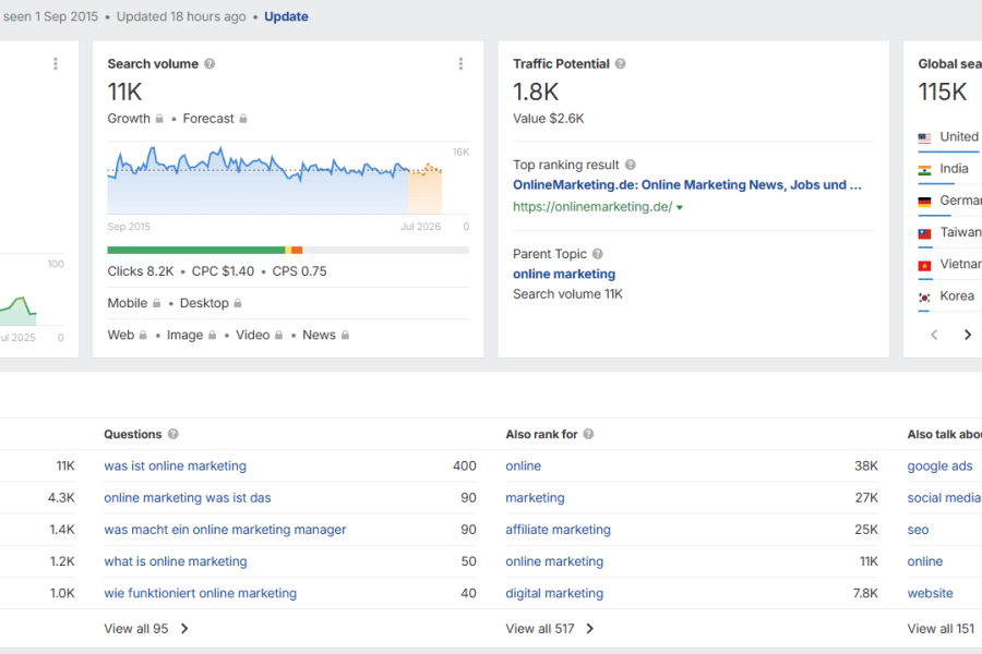 Ahrefs Keyword Explorer für Online Marketing