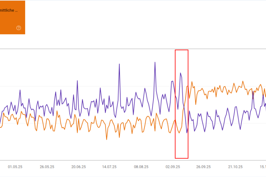 Weniger Impressionen durch fehlende Tool-Abfragen nach Wegfall des num=100 Parameters.
