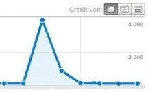 Besucher-Peak