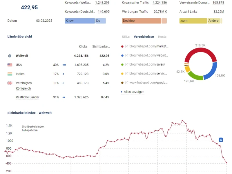 HubSpots SEO-Absturz: Ursachen und Lehren f&uuml;r Ihre Strategie