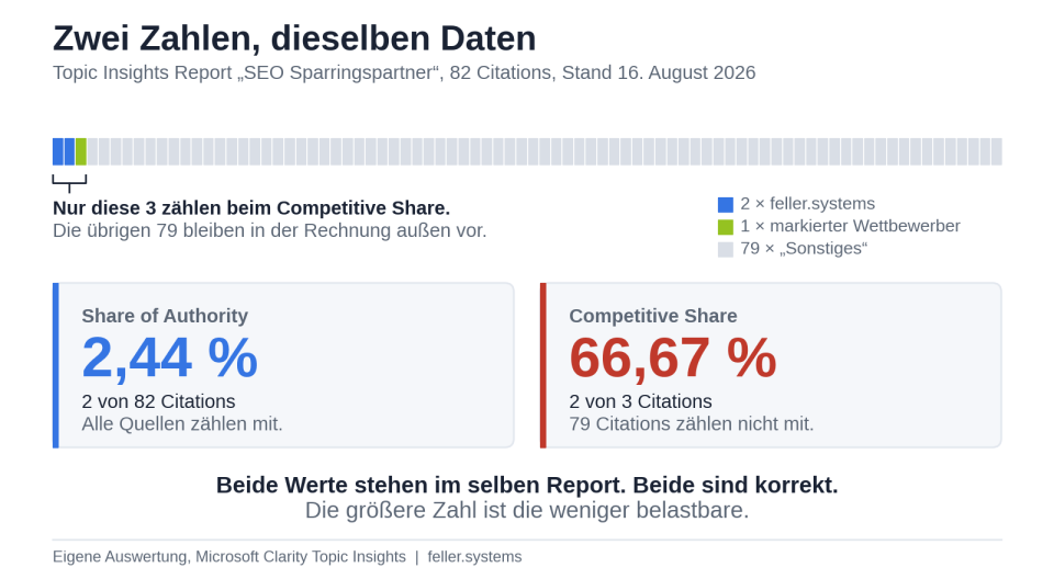 Schaubild: 82 Citations aus dem Clarity Topic Insights Report als Kästchenreihe. Nur drei davon gehen in den Competitive Share ein, der deshalb 66,67 Prozent ausweist. Der Share of Authority über alle 82 Citations beträgt 2,44 Prozent.