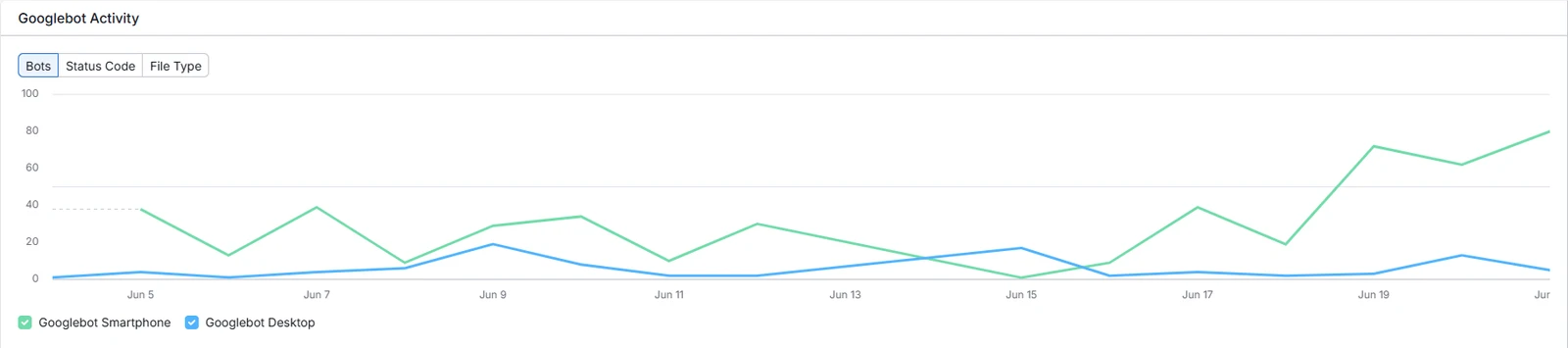 Googlebot Smartphone vs. Googlebot Desktop