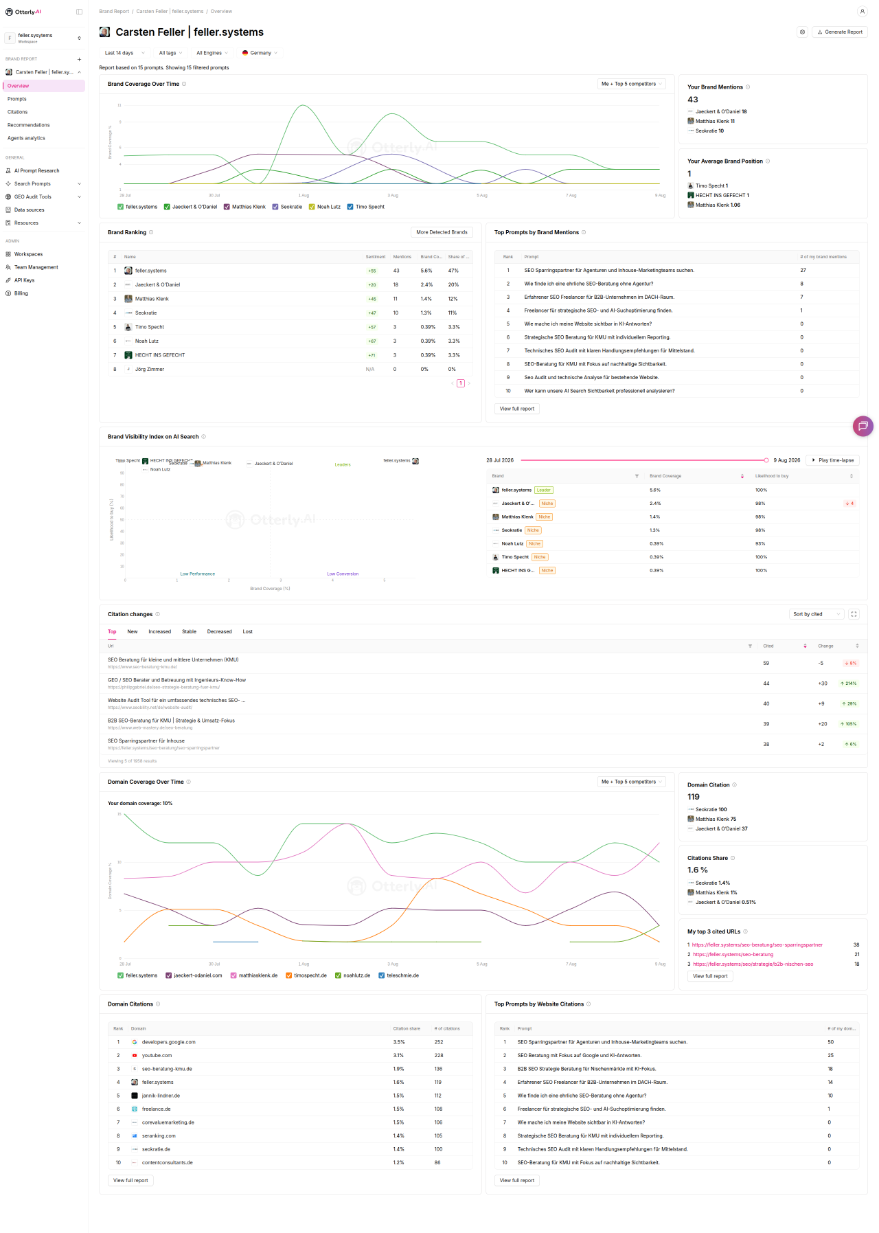 Otterly.ai Brand Report Overview für feller.systems mit Brand Coverage, Brand Ranking, Brand Visibility Index und Domain Citations