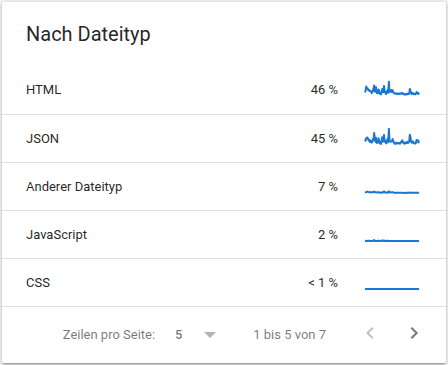 Dateitypen im Crawling Report der GSC.