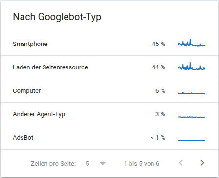 Zugriffe nach Googlebot-Typ in der GSC.