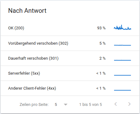 Die unterschiedlichen Server-Antworten in den Crawling Statistiken der GSC.