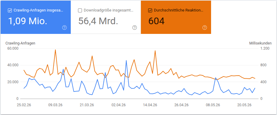 Crawling Statistiken in der GSC