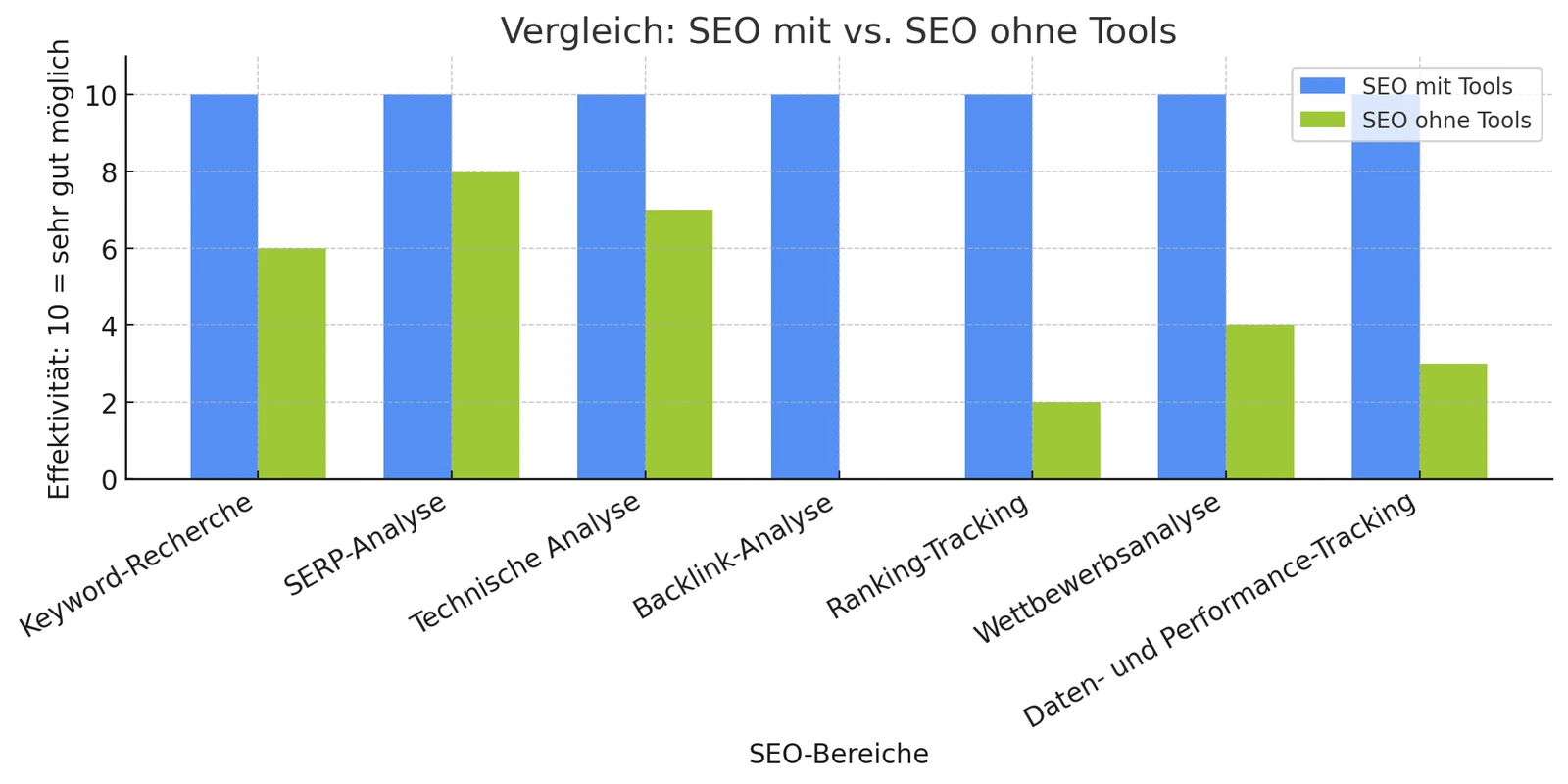 Vergleich: SEO mit vs. ohne Tools