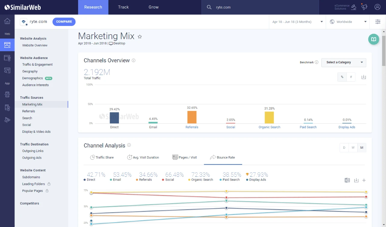 Marketing Mix bei Similar Web
