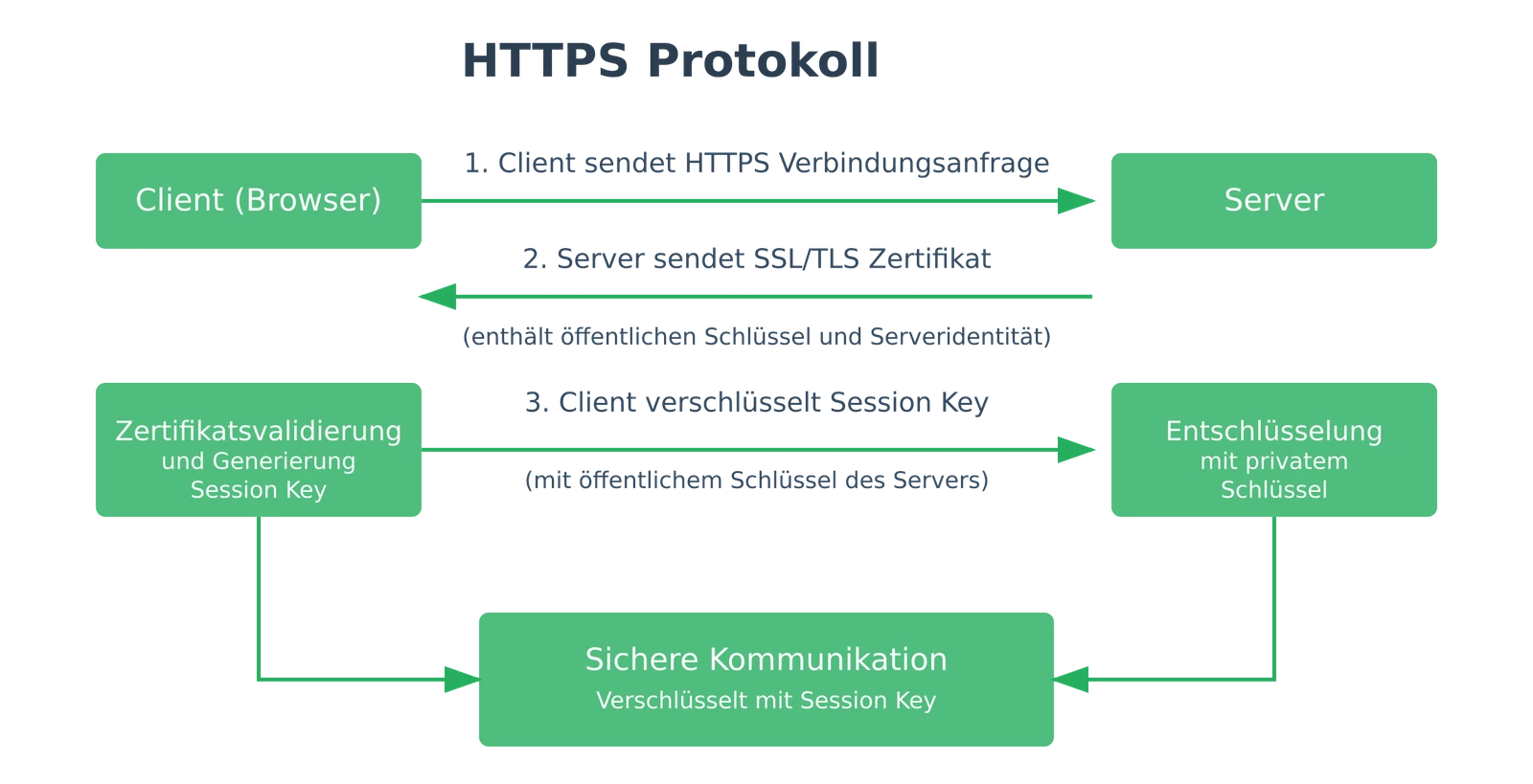 Aufbau der HTTPS Verbindung