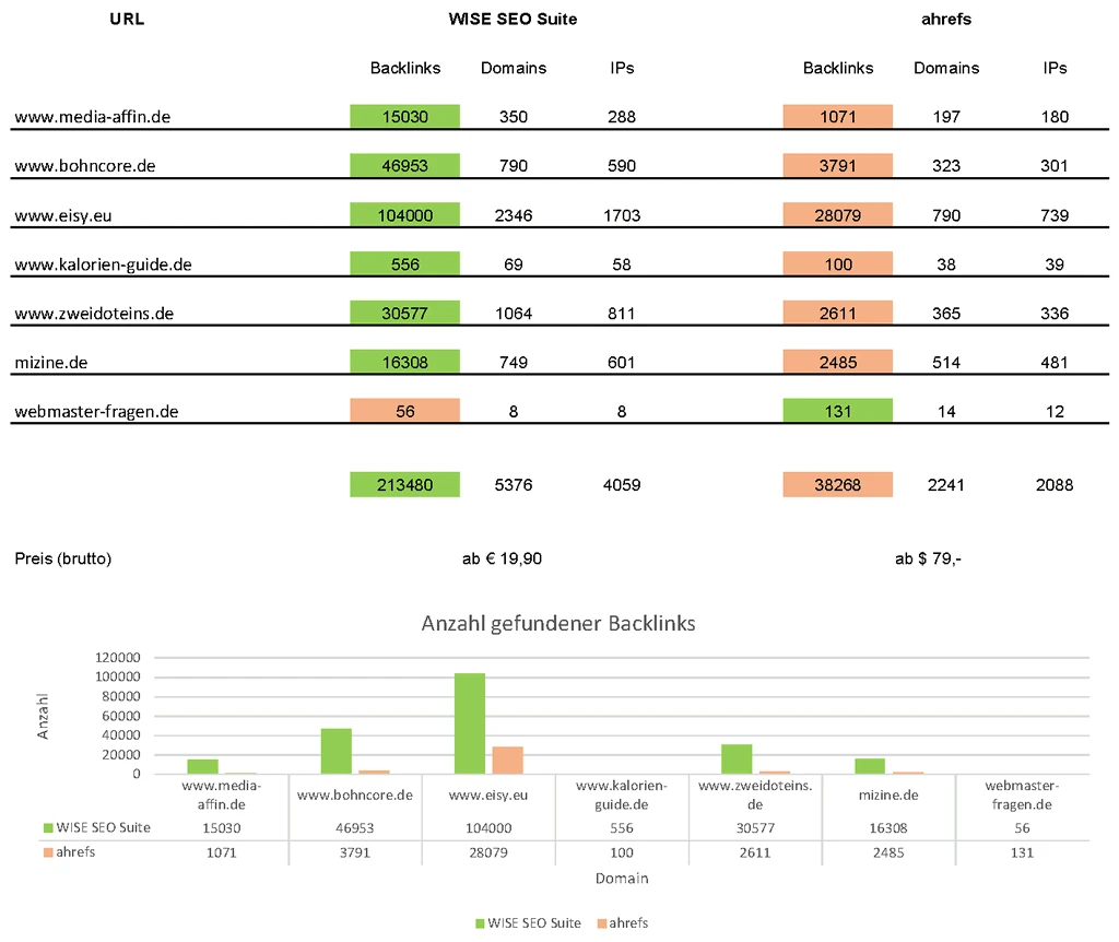 Anzahl der gefundenen Backlinks WISE SEO Suite vs. ahrefs