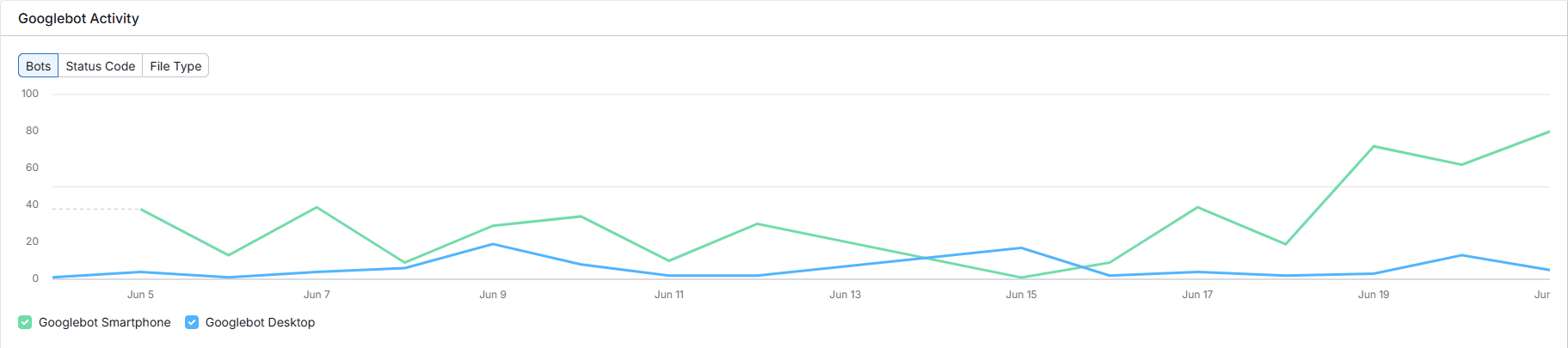 Unterschiedliche Zugriffshäufigkeit von Googlebot Smartphone und Googlebot Desktop