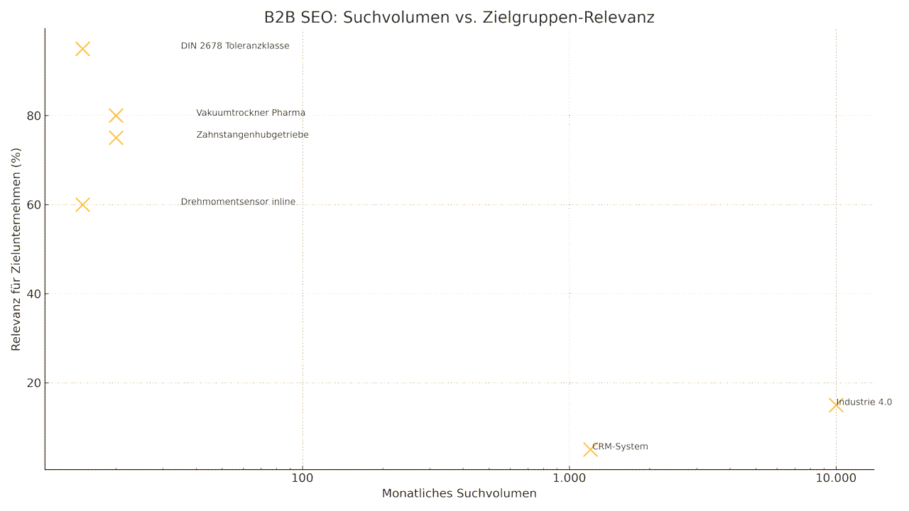 Grafik, die das monatliche Suchvolumen und die Relevanz für die jeweilige Zielgruppe gegenüberstellt.