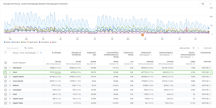 Screenshot GA4 mit einem in diesem Fall gerechtfertigten Direct Traffic Anteil von knapp über 30%.