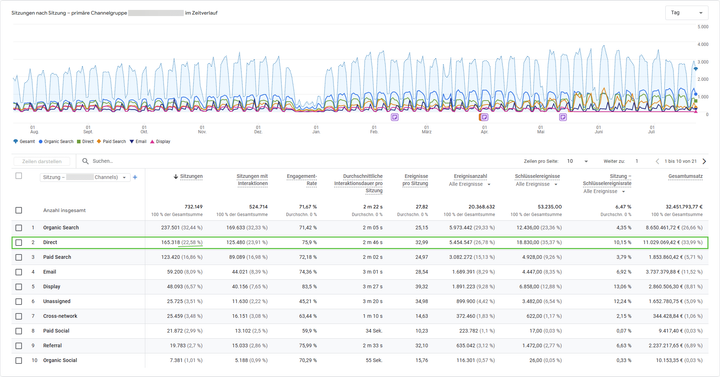 Screenshot GA4 mit einem in diesem Fall gerechtfertigten Direct Traffic Anteil von knapp über 20%.