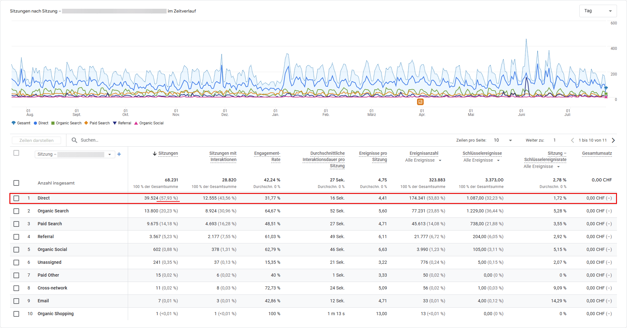 Screenshot GA4 Traffic Quellen mit sehr hohem Anteil Direct Traffic
