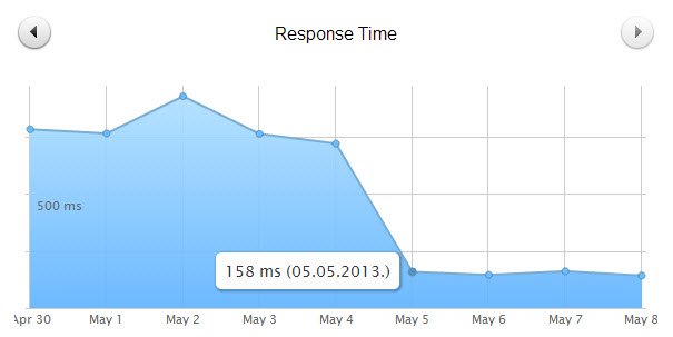 Screenshot bessere Response Times nach Einsatz von Caching Plugin