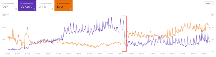 GSC Leistungsreport Impressionen und Durchschnittsrankings nach Wegfall des num=100 Parameters bei kleiner Domain.