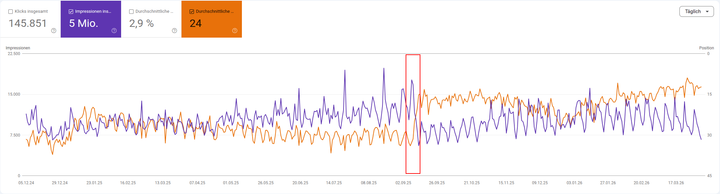 GSC Leistungsreport Impressionen und Durchschnittsrankings nach Wegfall des num=100 Parameters.