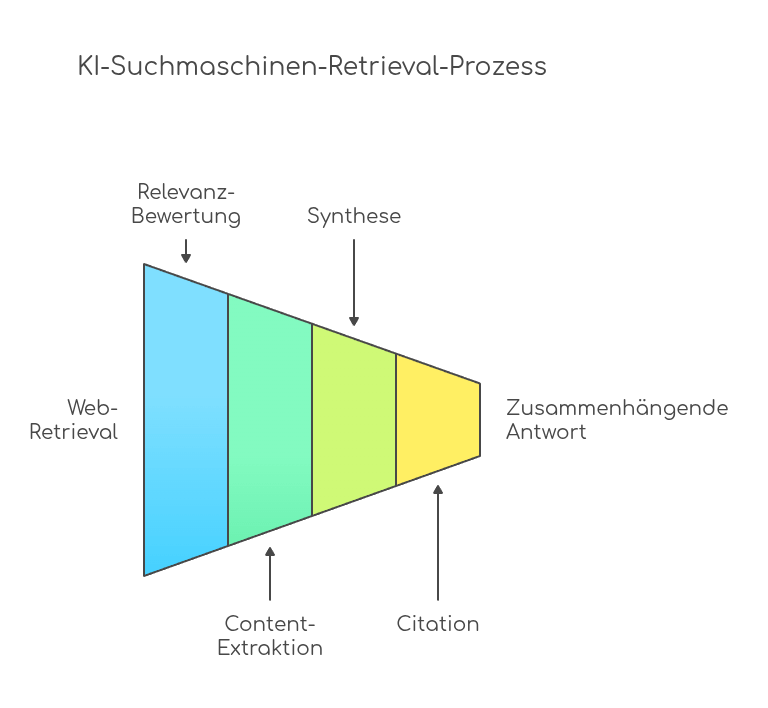 Skizzierter Retrieval Prozess von KI-Suchmaschinen