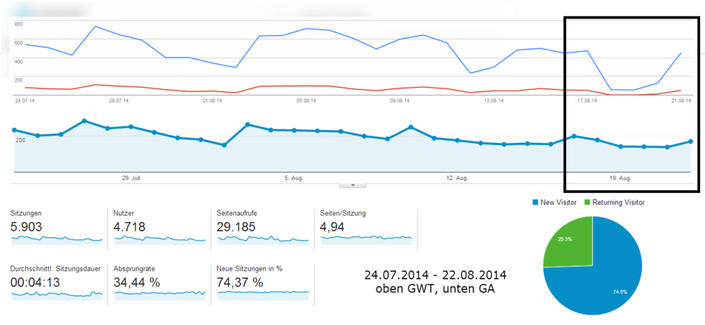 Rankings kommen nach 4 Tagen wieder, Traffic bleibt gleich.