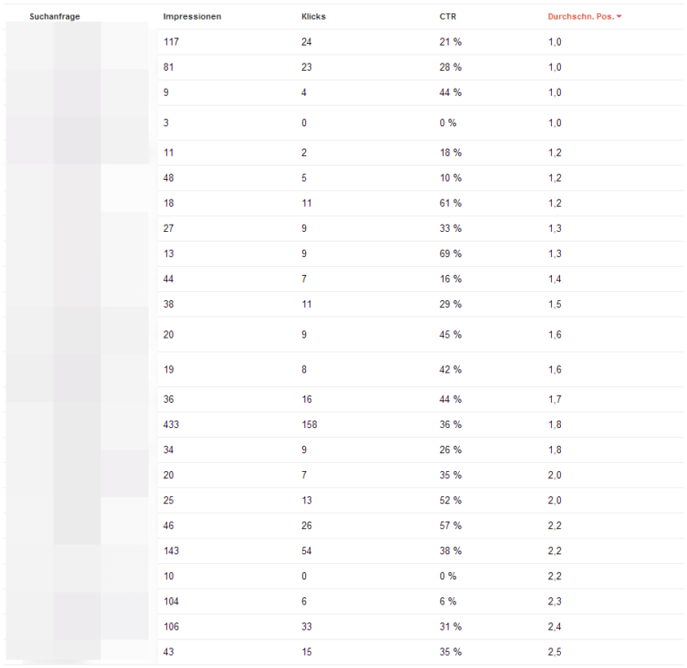 Überblick über die organischen Impressionen und Klicks in den Google Webmaster Tools