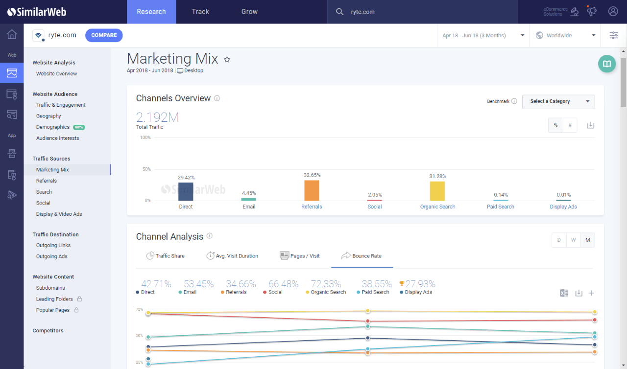 Screenshot Dashboard Marketing Mix bei Similar Web