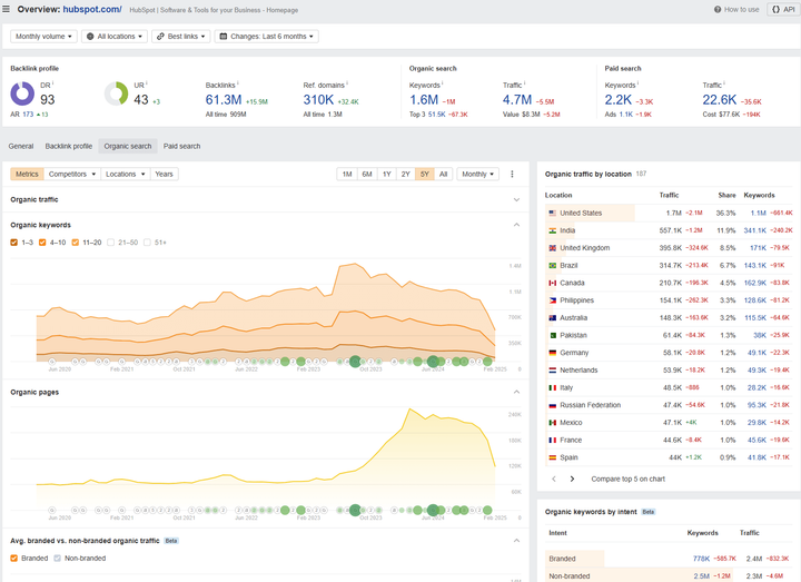 Organischer Trafficverlust, Prognose von Ahrefs