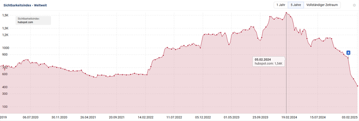 Sichtbarkeitsverlust von hubspot.com im Sistrix SI