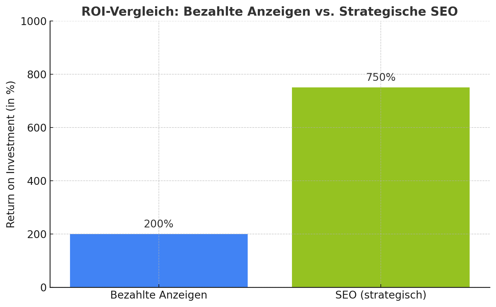 Diagram mit ROI 200% für Paid Ads und im durchschnitt 750% für strategisches SEO